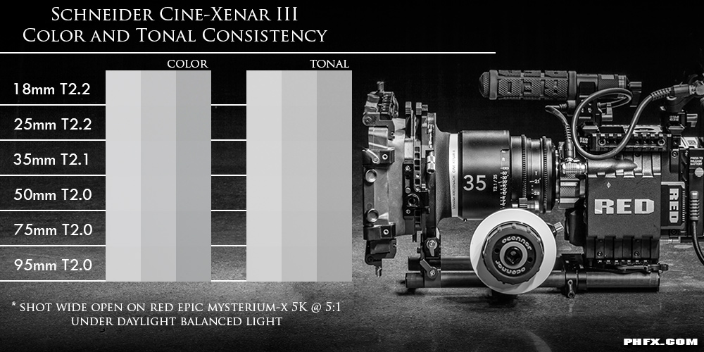 phfx_SchneiderCineXenar_ColorTonalConsistency.jpg